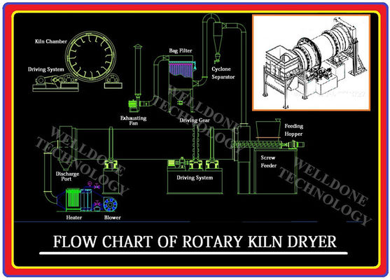 Mesin pengering garam berkecepatan tinggi Pengering rotary serbuk sari