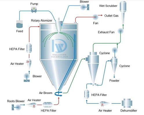 Mesin pengering semprotan laboratorium otomatis dengan kontrol suhu masuk udara 30 ~ 300 °C dan kapasitas penguapan 1 kg / jam